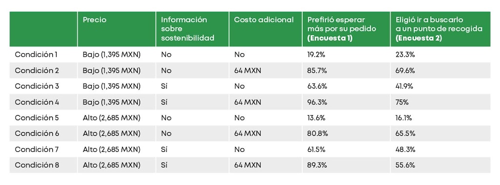 Escenarios experimentales y porcentaje de participantes que eligió la opción más sostenible