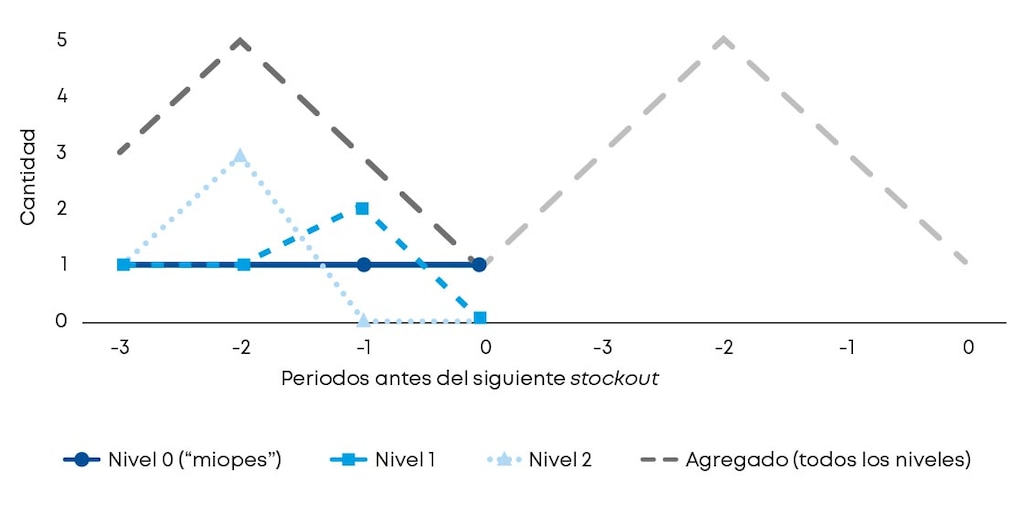 Ejemplo de un comprador “miope” y dos compradores prospectivos