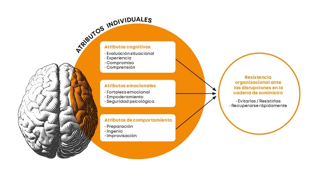 La resiliencia organizacional consiste en diez rasgos críticos que explican cómo las personas contribuyen a la fortaleza de sus compañías