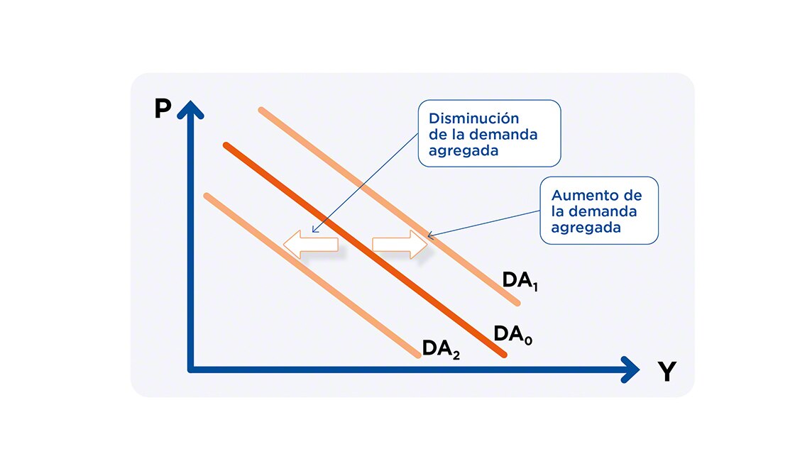 Cuando la demanda agregada disminuye la curva se desplaza hacia la izquierda