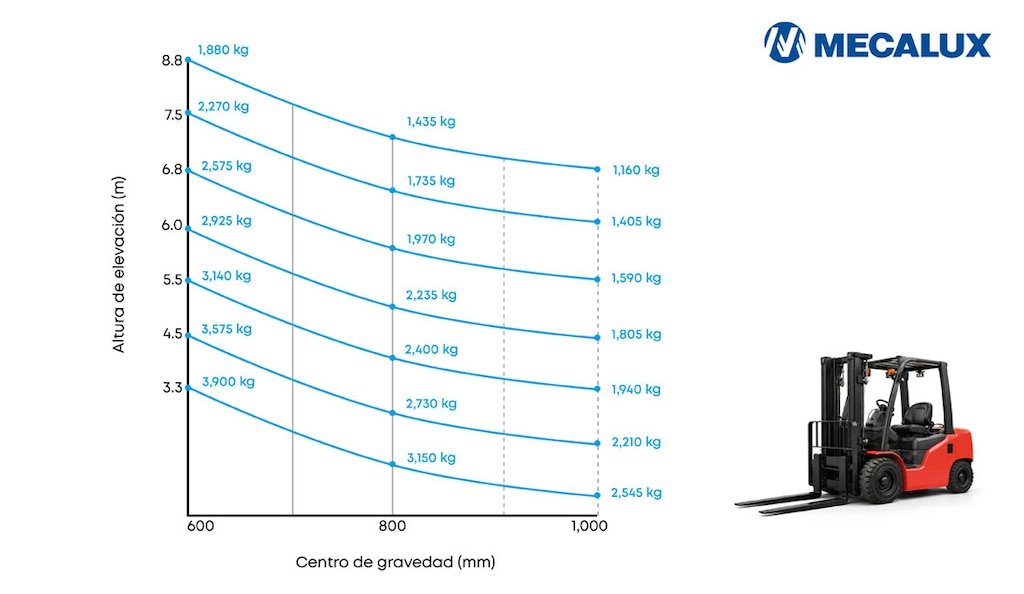 La placa informativa relaciona la altura de elevación con la posición de la carga