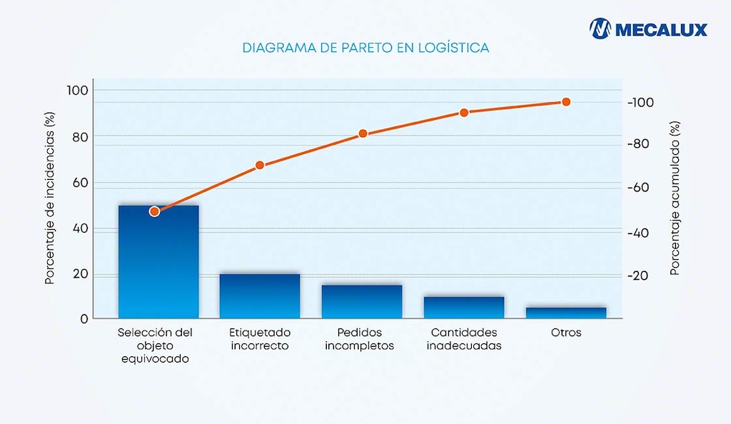 Ejemplo de diagrama de Pareto en logística