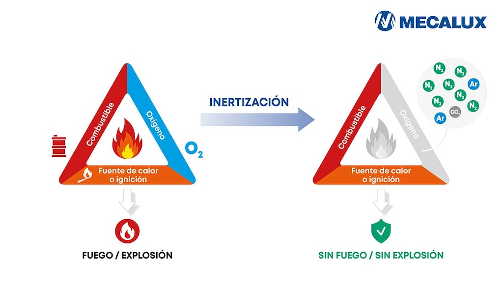 El triángulo del fuego establece que el fuego solo puede producirse cuando están presentes combustible, oxígeno y una fuente de calor