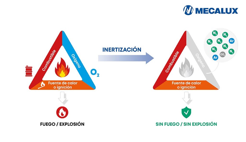 El triángulo del fuego establece que el fuego solo puede producirse cuando están presentes combustible, oxígeno y una fuente de calor