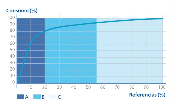 Representación gráfica del método ABC para la clasificación de inventarios en el almacén basado en la ley de Pareto o regla 80/20