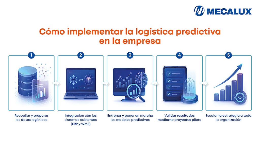 Saber cómo implementar la logística predictiva en la empresa es clave para tomar decisiones más precisas