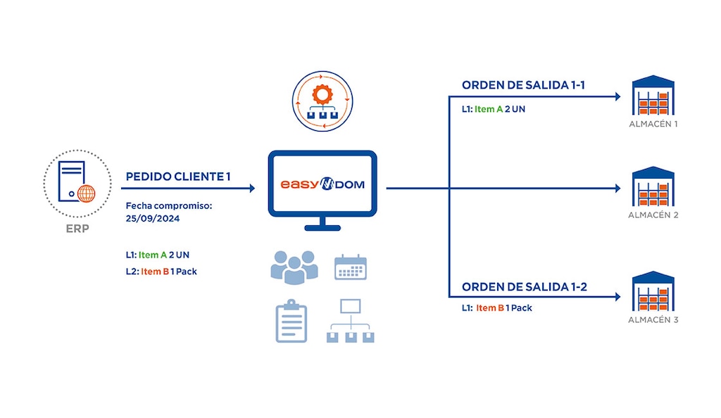 La orquestación de pedidos se coordina con el ERP y resuelve la logística multicanal y multialmacén