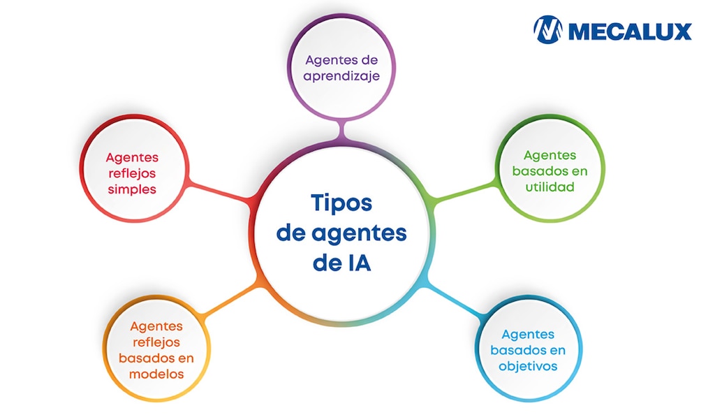 Los cinco principales tipos de agentes de IA abarcan desde sistemas simples hasta complejos