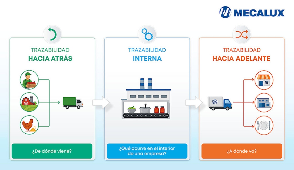 La trazabilidad alimentaria combina tres niveles (origen, destino y proceso) que facilitan el control de los productos en toda la cadena de suministro