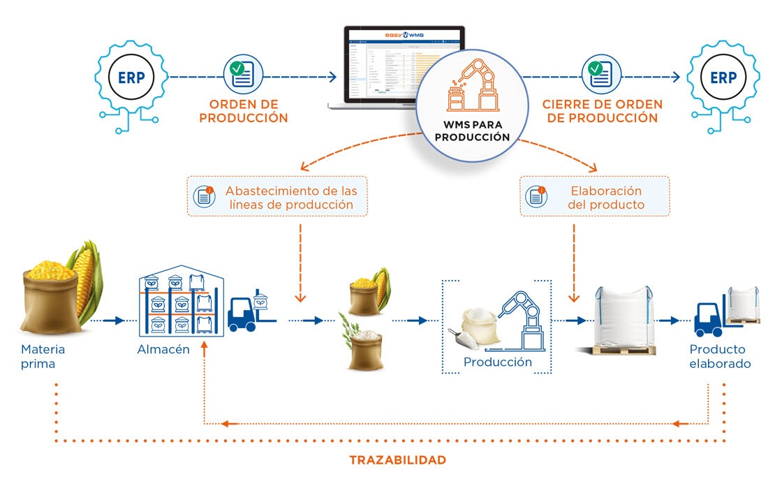 El módulo WMS para Producción de Easy WMS gestiona las materias primas y las cantidades que se envían a las líneas de fabricación