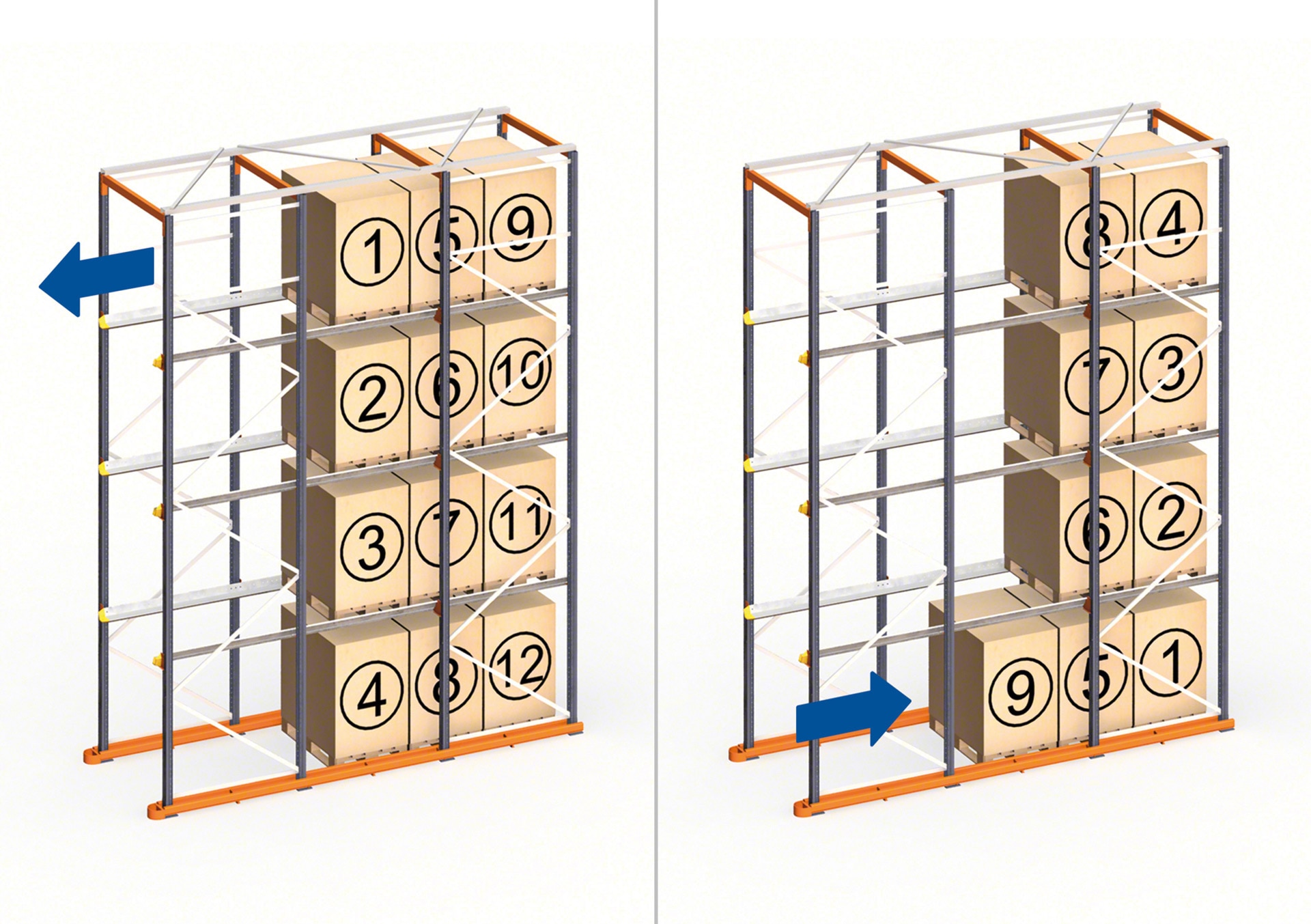Los racks drive-in funcionan en almacenes que emplean el método de orden de carga LIFO