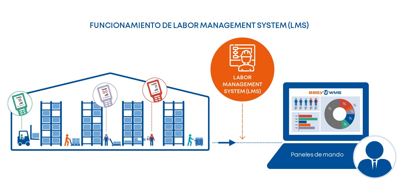 Funcionamiento de Labor Management System (LMS)