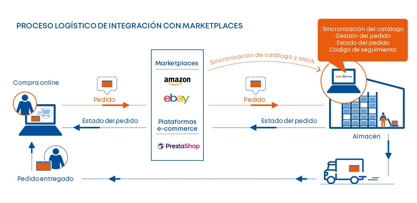 Proceso logístico de Integración con Marketplaces