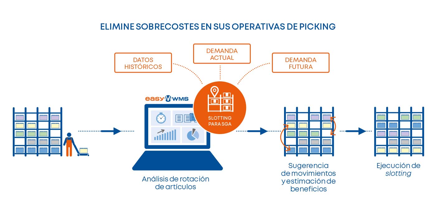 Elimine sobrecostos en sus operaciones de picking