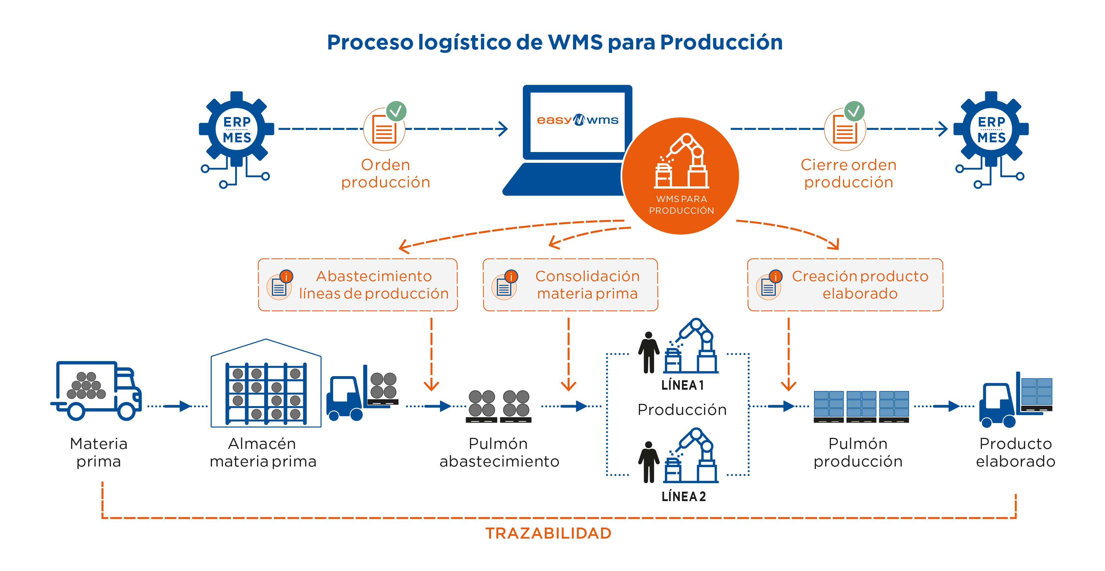 Proceso logístico de WMS para Producción