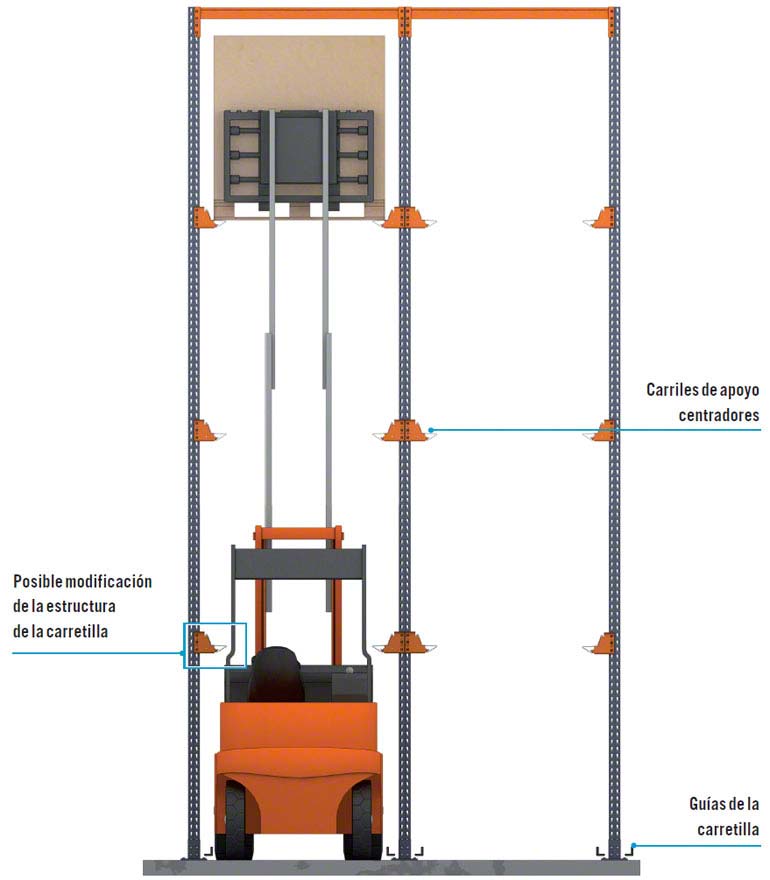 Consideraciones en el uso de montacargas en racks drive-in de altura