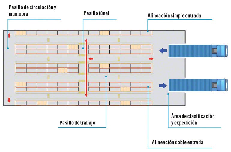 Dimensiones de los pasillos de circulación de los equipos de manutención