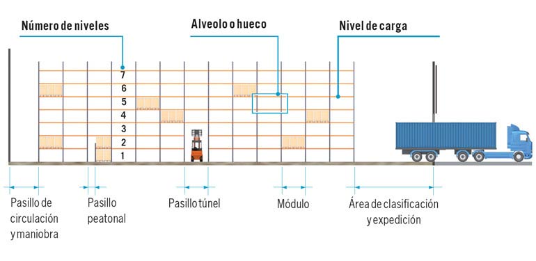 Las dimensiones de los pasillos de circulación de montacargas