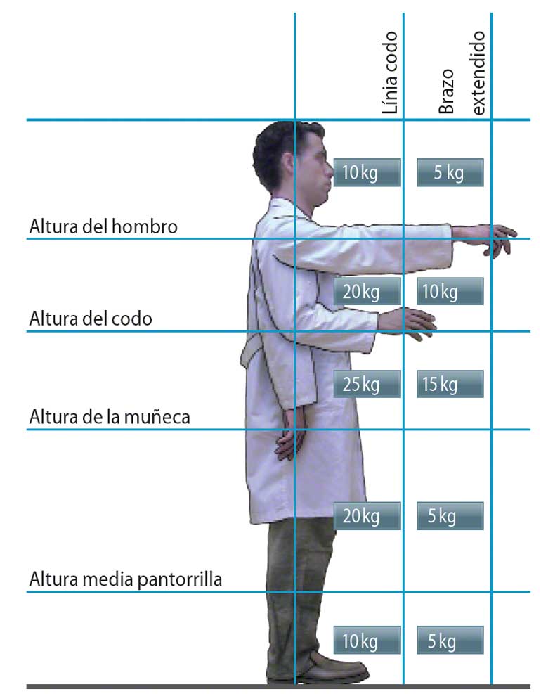 La ergonomía es un factor esencial a considerar en la preparación de pedidos