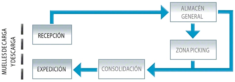 Flujo medio de un almacén