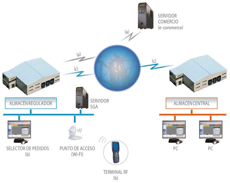 Organización y proceso de un WMS