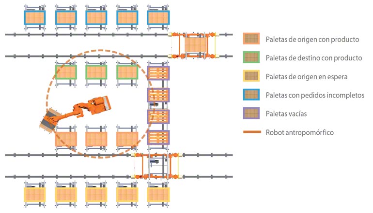 Sistema picking automático robot despaletizador.