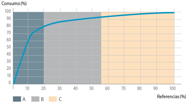 Representación gráfica del Diagrama de Pareto