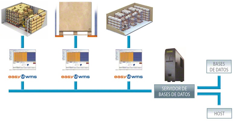 Un WMS puede llegar a gestionar muchos almacenes de manera integrada y global.